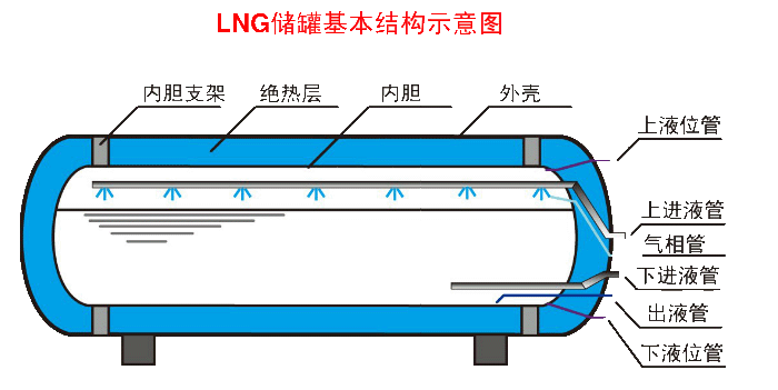 儲罐內的LNG為何會產生分層與翻騰