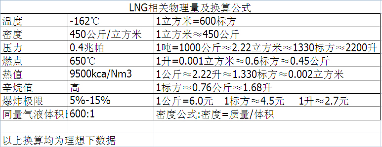 LNG相關物理量及換算公式